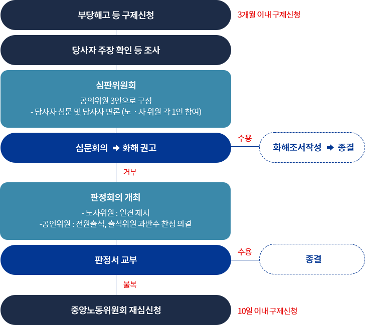 노동위원회 사건 처리 절차